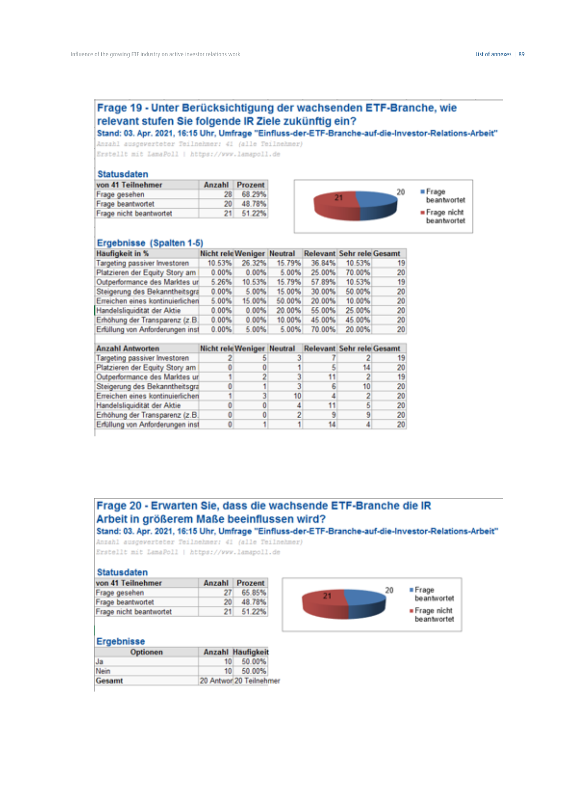 Vorschau DIRK-Forschungsreihe Band 28: Influence of the growing ETF industry on active investor relations work Seite 89