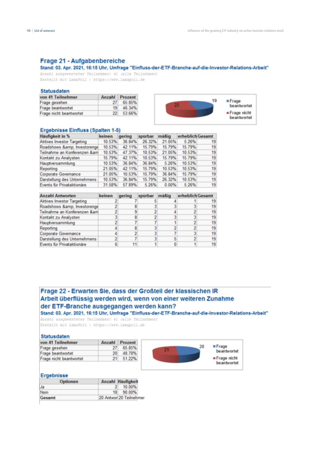 Vorschau DIRK-Forschungsreihe Band 28: Influence of the growing ETF industry on active investor relations work Seite 90