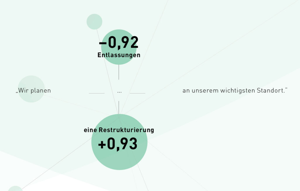 Wenn jedes Wort zählt: Ändert man einen Begriff, ändert sich das Sentiment des Satzes.