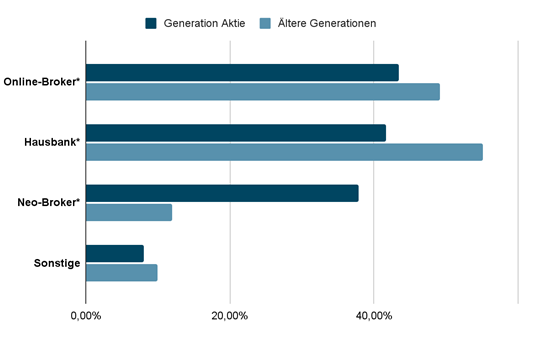 Abb. 3: Genutzte Finanzdienstleister (* = statistisch signifikanter Unterschied)